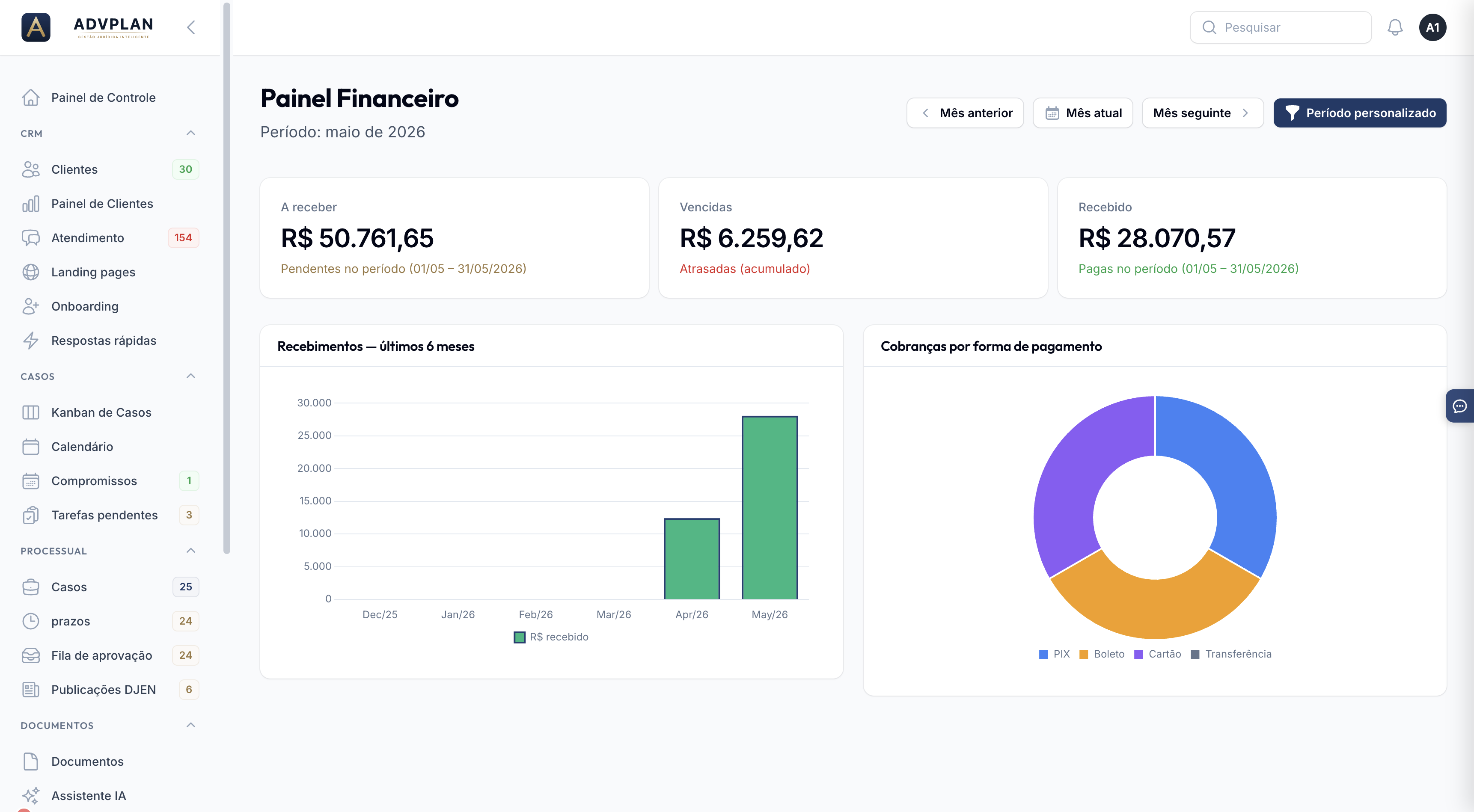Painel financeiro com KPIs e BI